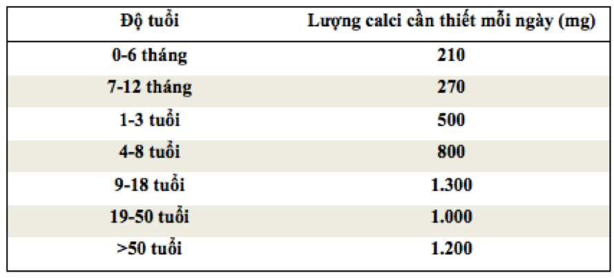 Bảng 1. Lượng calcium cần thiết để duy trì xương khoẻ mạnh