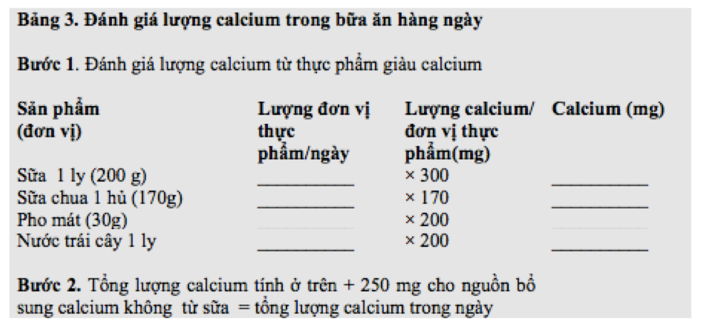 Bảng 3. Đánh giá lượng calcium trong bữa ăn hàng ngày