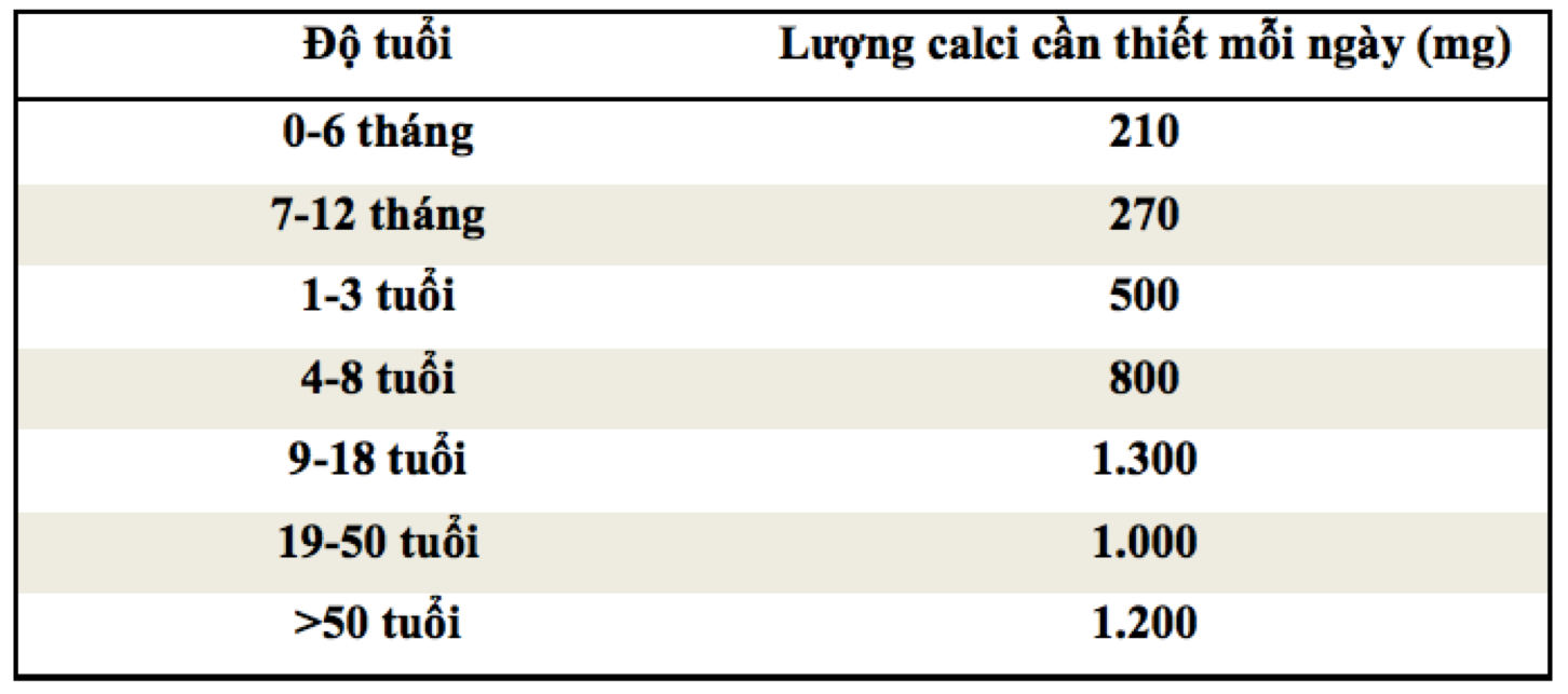 Bảng 1. Lượng calcium cần thiết để duy trì xương khoẻ mạnh