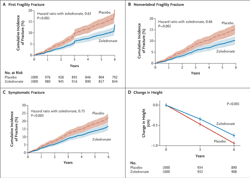 Hình 1: Hiệu quả giảm nguy cơ gãy xương ở bệnh nhân thiếu xương (osteopenia) được điều trị bằng zoledronate.